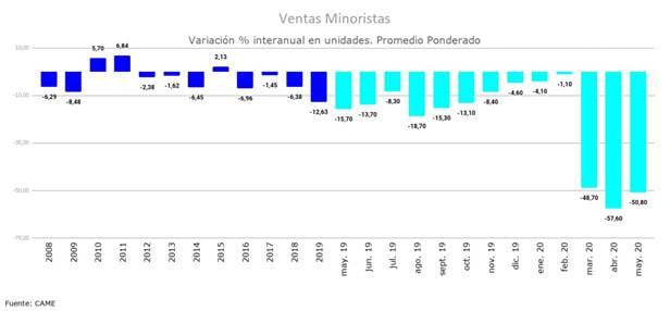 Coronacrisis: las ventas minoristas cayeron el 50,8% anual