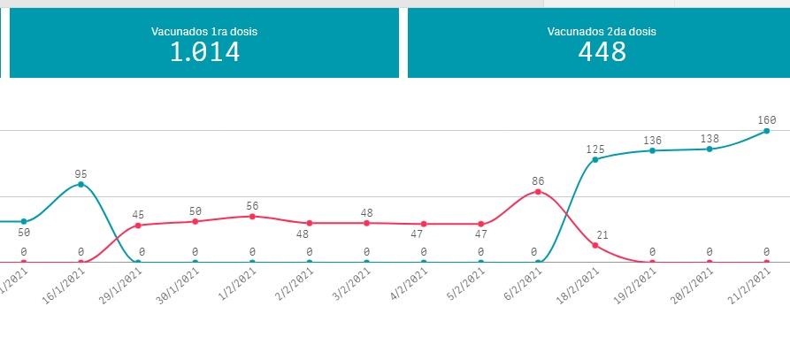 Según los datos de la Provincia, Bragado tiene 1462 vacunados y bajó la tasa de letalidad
