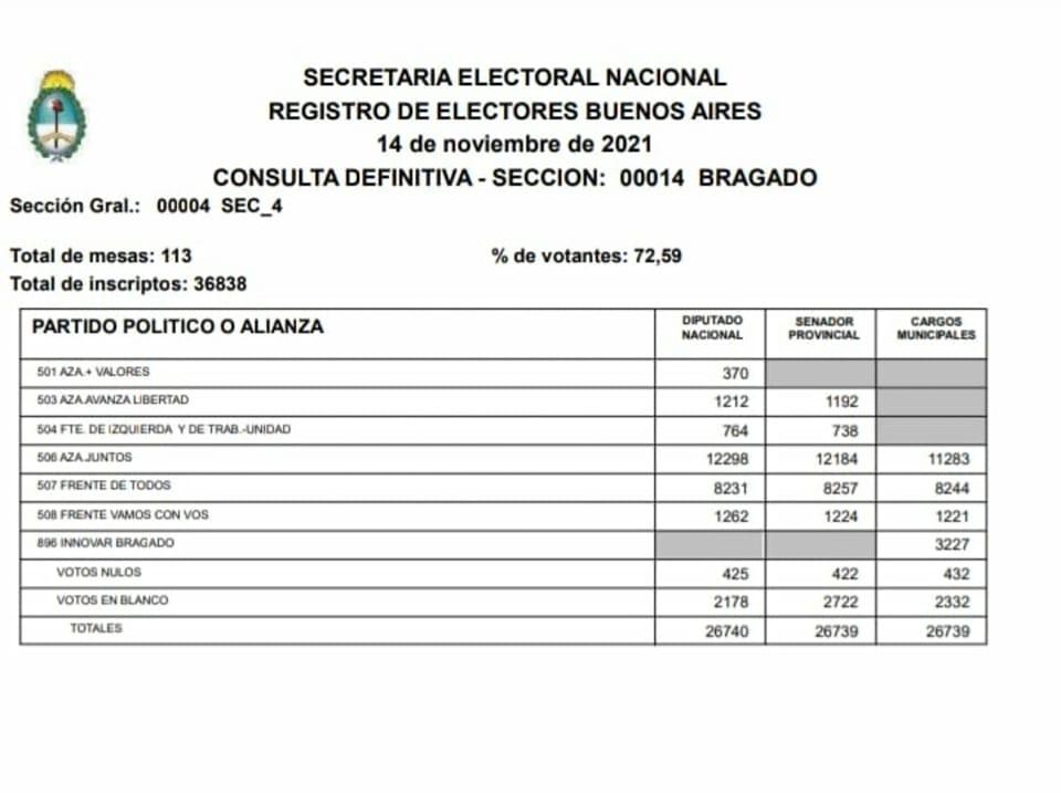 Escrutinio definitivo: Finalmente asume Araujo e Innovar aportará un solo concejal
