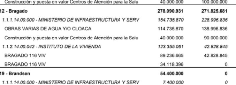 Más de 278 millones de pesos para obras durante el 2022 en Bragado